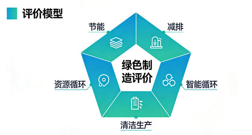 绿色制造体系